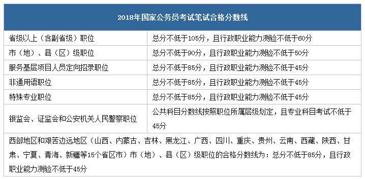 國家公務(wù)員考試筆試最低合格分數(shù)線