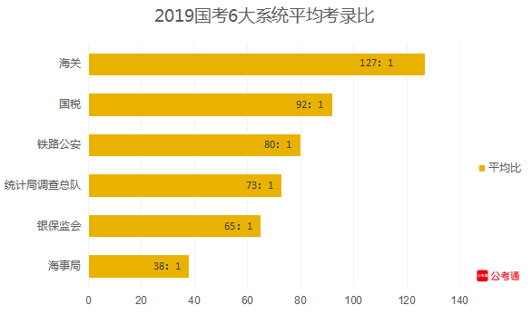 從六大系統(tǒng)數(shù)據(jù)看國考：國稅最多，海關(guān)最難！