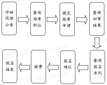 2020年國家公務(wù)員考試報名流程有哪些？