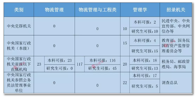 2020年國家公務(wù)員考試物流管理可以報哪些崗位？