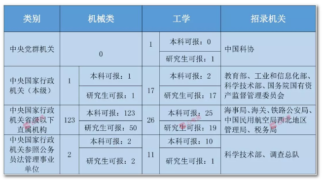 2020年國(guó)家公務(wù)員考試機(jī)械類專業(yè)可以報(bào)哪些崗位？