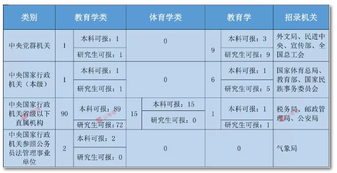 2020年國家公務(wù)員考試教育類專業(yè)可以報哪些崗位？