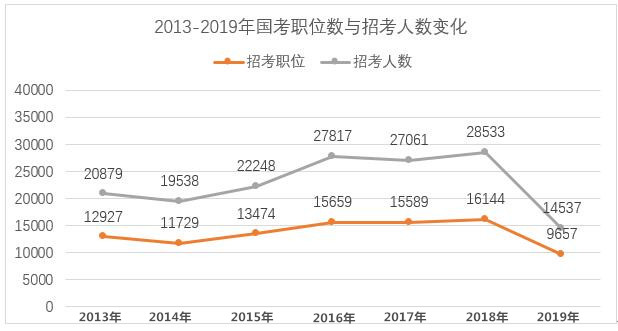 2020年國家公務員考試難考嗎？難度真有這么大？