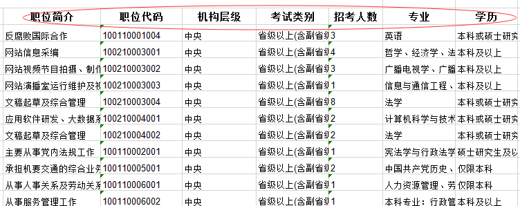 2020年國家公務(wù)員考試職位怎么選比較好？