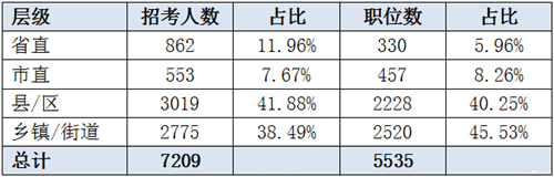 2019遼寧省考招7209人創(chuàng)新高 95%職位本科可報