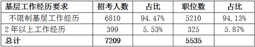 2019遼寧省考招7209人創(chuàng)新高 95%職位本科可報