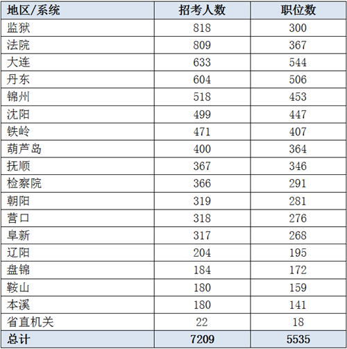 2019遼寧省考招7209人創(chuàng)新高 95%職位本科可報