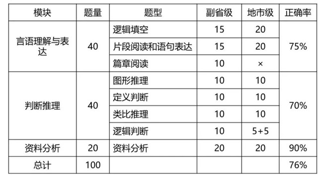 2020年國考倒計(jì)時 行測各模塊如何提高準(zhǔn)確率？