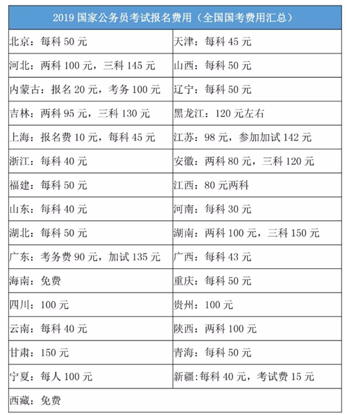 2020年國家公務(wù)員考試報名費是多少？