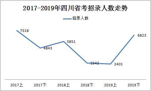 2019下半年四川省考共招錄6823人，明日起報名！