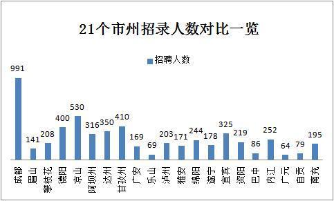 2019下半年四川省考共招錄6823人，明日起報名！