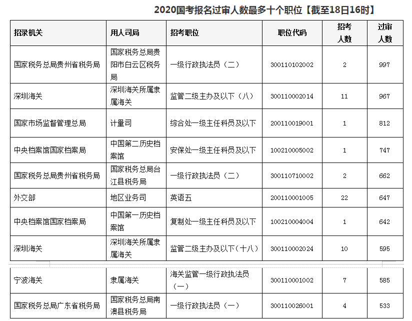 2020國考報名統(tǒng)計：近33萬人提交報考申請 最高競爭比812:1