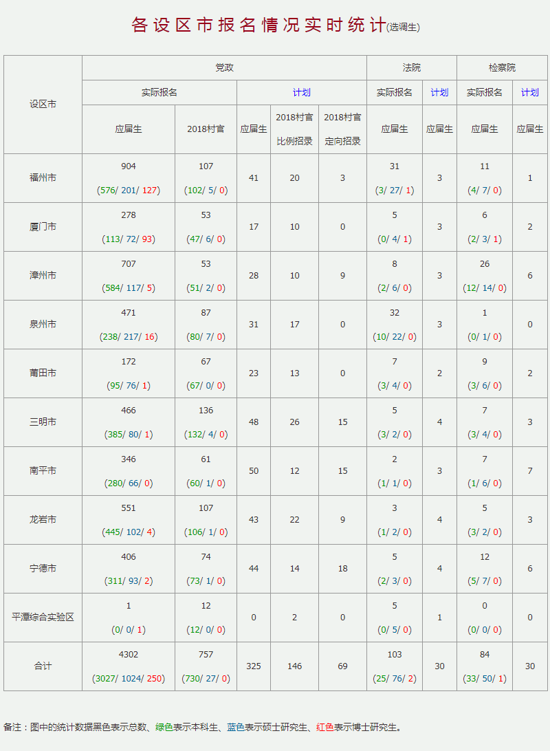 2020年福建選調(diào)生考試報名數(shù)據(jù)