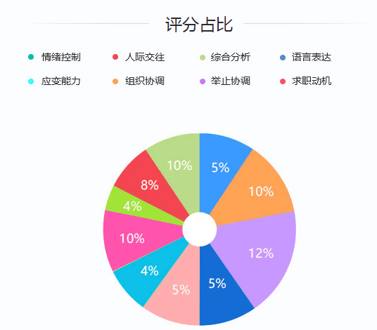 2020年國家公務員考試面試評分標準是什么？