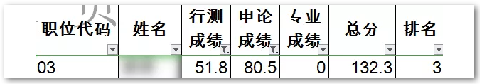 申論80，行測50！這樣的分?jǐn)?shù)還有救嗎？