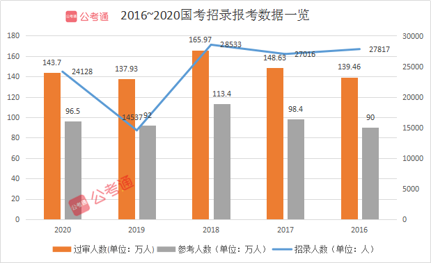 預(yù)計(jì)超140萬人報(bào)名！2021國考你準(zhǔn)備好了嗎！