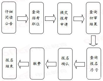 2022國考報(bào)名流程提前看 你需要準(zhǔn)備哪些材料