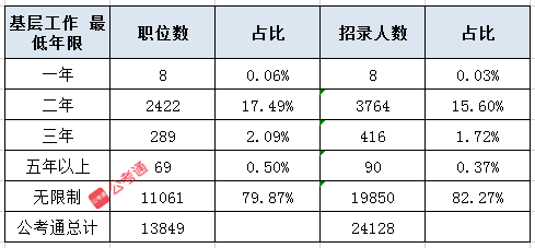 2021國家公務(wù)員考試這4類人能以應(yīng)屆生身份報(bào)考