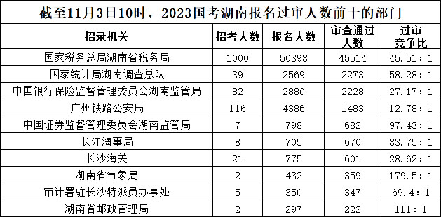 截至11月3日10時，2023國考湖南報名過審人數(shù)前十的部門