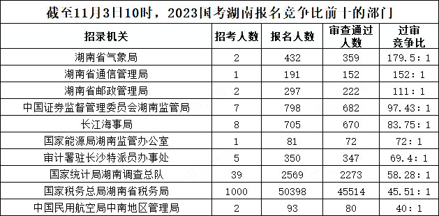 截至11月3日10時，2023國考湖南報名競爭比前十的部門