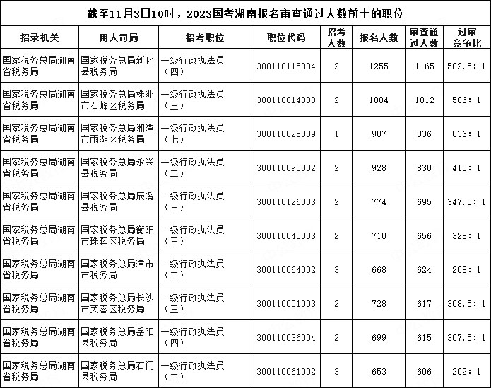 截至11月3日10時，2023國考湖南報名審查通過人數(shù)前十的職位